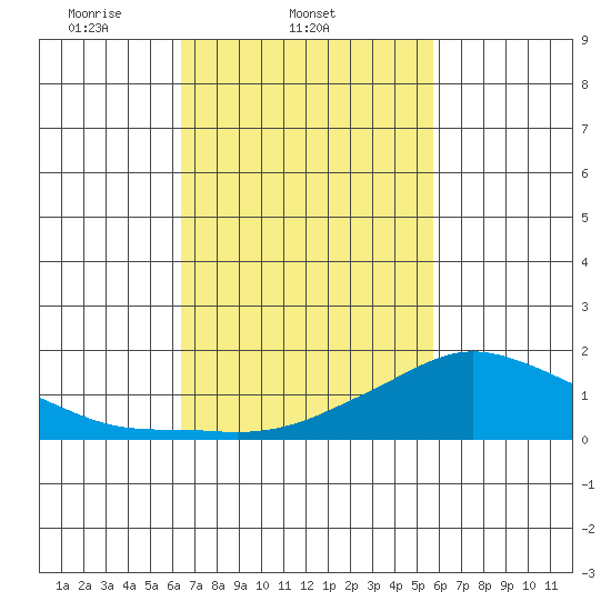 Lower Bryant Landing tide chart for Friday, February 21, 2025