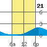 Lower Bryant Landing tide chart for Friday, February 21, 2025
