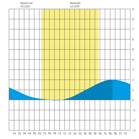 Lower Bryant Landing tide chart for Saturday, February 22, 2025