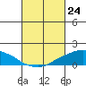 Lower Bryant Landing tide chart for Monday, February 24, 2025