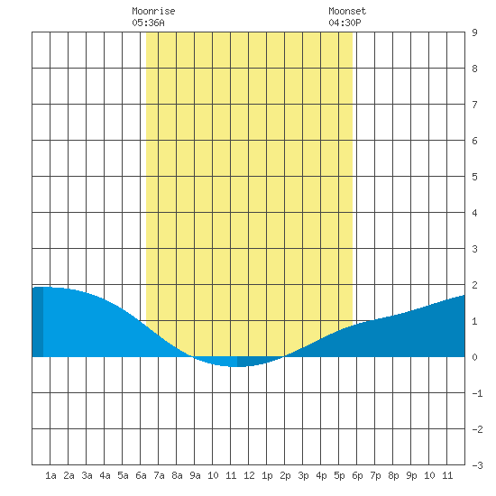 Lower Bryant Landing tide chart for Wednesday, February 26, 2025