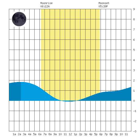 Lower Bryant Landing tide chart for Thursday, February 27, 2025