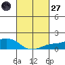 Lower Bryant Landing tide chart for Thursday, February 27, 2025