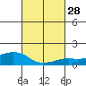 Lower Bryant Landing tide chart for Friday, February 28, 2025
