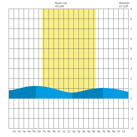 Lower Bryant Landing tide chart for Sunday, February 2, 2025