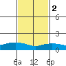 Lower Bryant Landing tide chart for Sunday, February 2, 2025