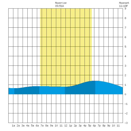 Lower Bryant Landing tide chart for Monday, February 3, 2025