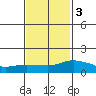 Lower Bryant Landing tide chart for Monday, February 3, 2025
