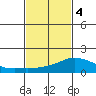 Lower Bryant Landing tide chart for Tuesday, February 4, 2025