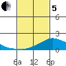 Lower Bryant Landing tide chart for Wednesday, February 5, 2025