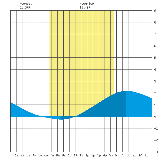 Lower Bryant Landing tide chart for Thursday, February 6, 2025