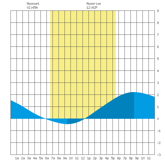 Lower Bryant Landing tide chart for Friday, February 7, 2025