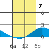 Lower Bryant Landing tide chart for Friday, February 7, 2025