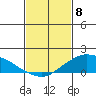 Lower Bryant Landing tide chart for Saturday, February 8, 2025