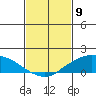 Lower Bryant Landing tide chart for Sunday, February 9, 2025