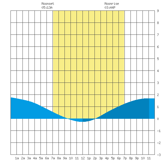 Lower Bryant Landing tide chart for Monday, March 10, 2025