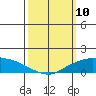 Lower Bryant Landing tide chart for Monday, March 10, 2025