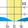 Lower Bryant Landing tide chart for Tuesday, March 11, 2025