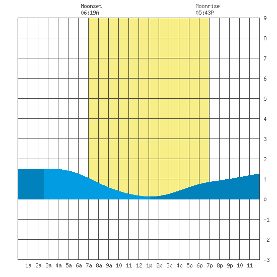 Lower Bryant Landing tide chart for Wednesday, March 12, 2025