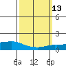 Lower Bryant Landing tide chart for Thursday, March 13, 2025