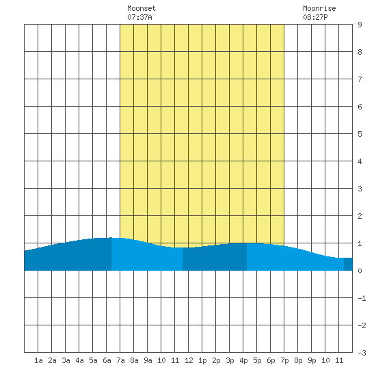 Lower Bryant Landing tide chart for Saturday, March 15, 2025