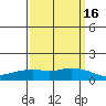 Lower Bryant Landing tide chart for Sunday, March 16, 2025