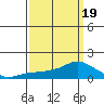 Lower Bryant Landing tide chart for Wednesday, March 19, 2025