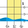 Lower Bryant Landing tide chart for Saturday, March 1, 2025