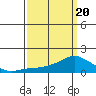Lower Bryant Landing tide chart for Thursday, March 20, 2025