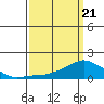 Lower Bryant Landing tide chart for Friday, March 21, 2025