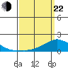 Lower Bryant Landing tide chart for Saturday, March 22, 2025