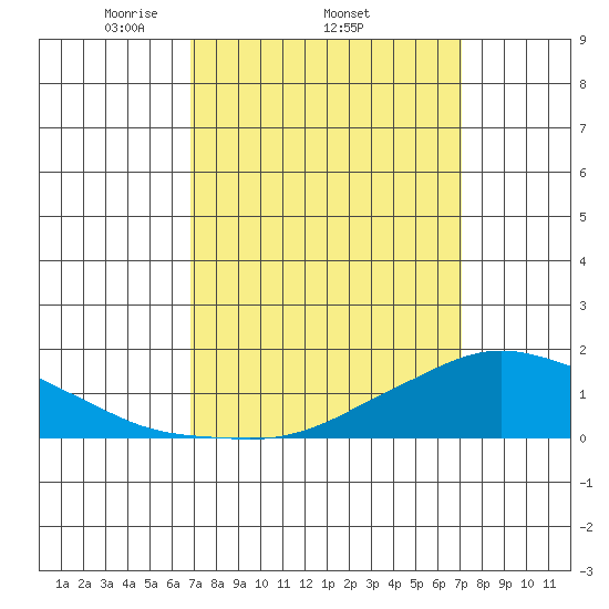 Lower Bryant Landing tide chart for Sunday, March 23, 2025