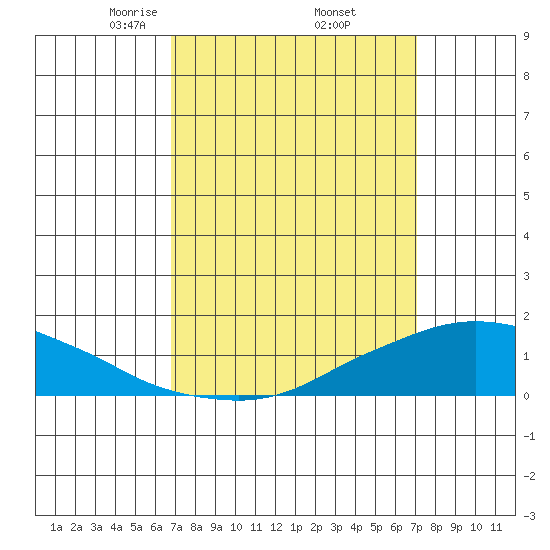 Lower Bryant Landing tide chart for Monday, March 24, 2025