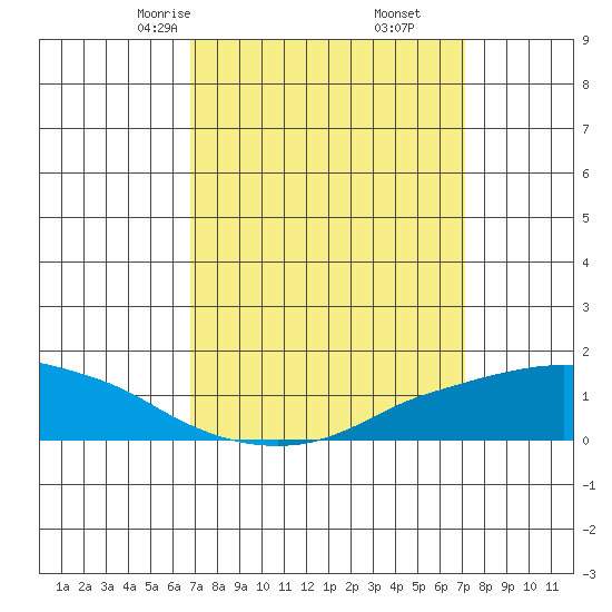 Lower Bryant Landing tide chart for Tuesday, March 25, 2025