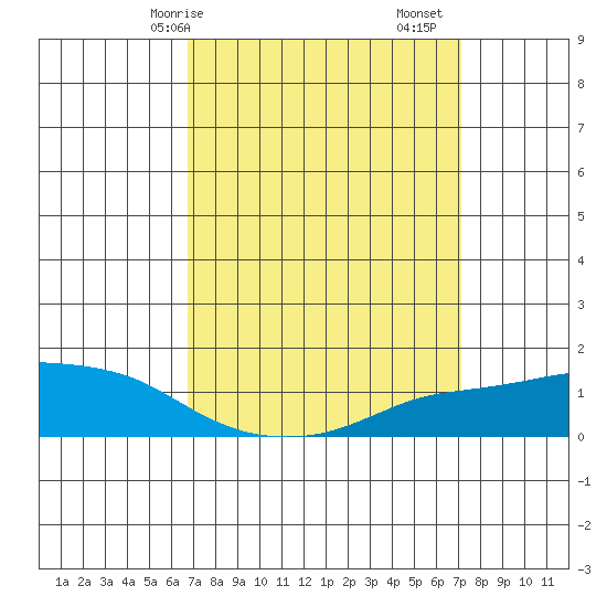 Lower Bryant Landing tide chart for Wednesday, March 26, 2025