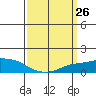 Lower Bryant Landing tide chart for Wednesday, March 26, 2025