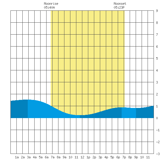 Lower Bryant Landing tide chart for Thursday, March 27, 2025