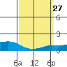 Lower Bryant Landing tide chart for Thursday, March 27, 2025