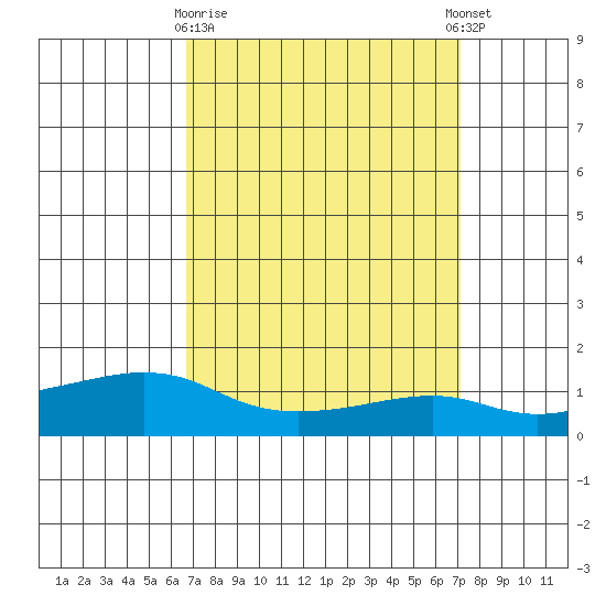 Lower Bryant Landing tide chart for Friday, March 28, 2025