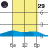Lower Bryant Landing tide chart for Saturday, March 29, 2025