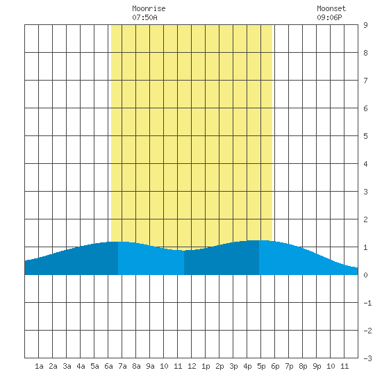 Lower Bryant Landing tide chart for Sunday, March 2, 2025