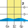 Lower Bryant Landing tide chart for Sunday, March 2, 2025