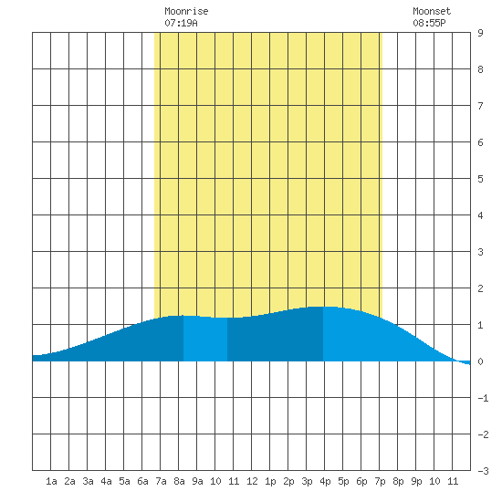 Lower Bryant Landing tide chart for Sunday, March 30, 2025