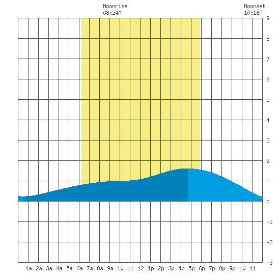 Lower Bryant Landing tide chart for Monday, March 3, 2025