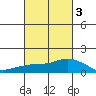 Lower Bryant Landing tide chart for Monday, March 3, 2025