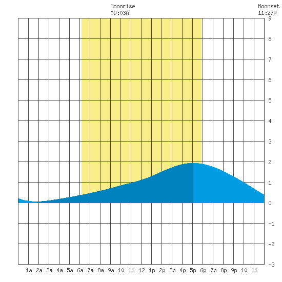 Lower Bryant Landing tide chart for Tuesday, March 4, 2025