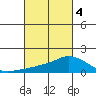 Lower Bryant Landing tide chart for Tuesday, March 4, 2025