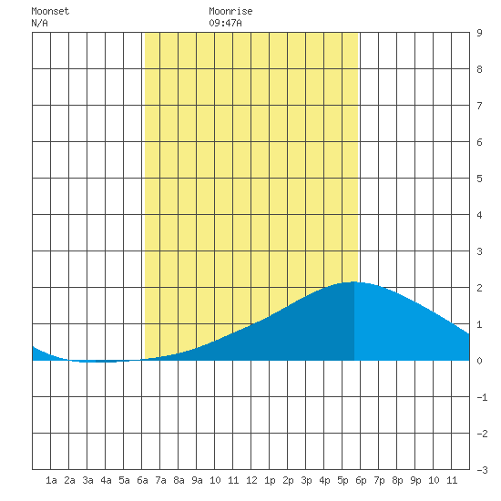 Lower Bryant Landing tide chart for Wednesday, March 5, 2025