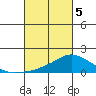 Lower Bryant Landing tide chart for Wednesday, March 5, 2025