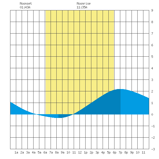 Lower Bryant Landing tide chart for Friday, March 7, 2025